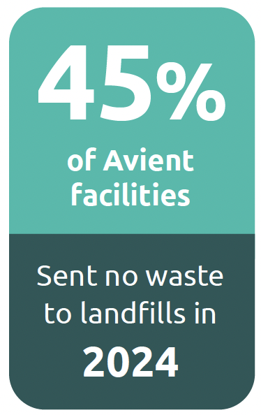 No waste to landfills graphic