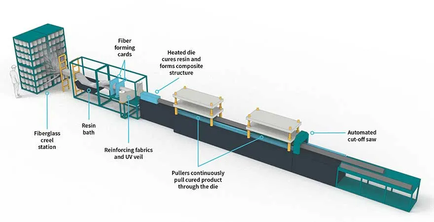 Pultrusion Process Diagram