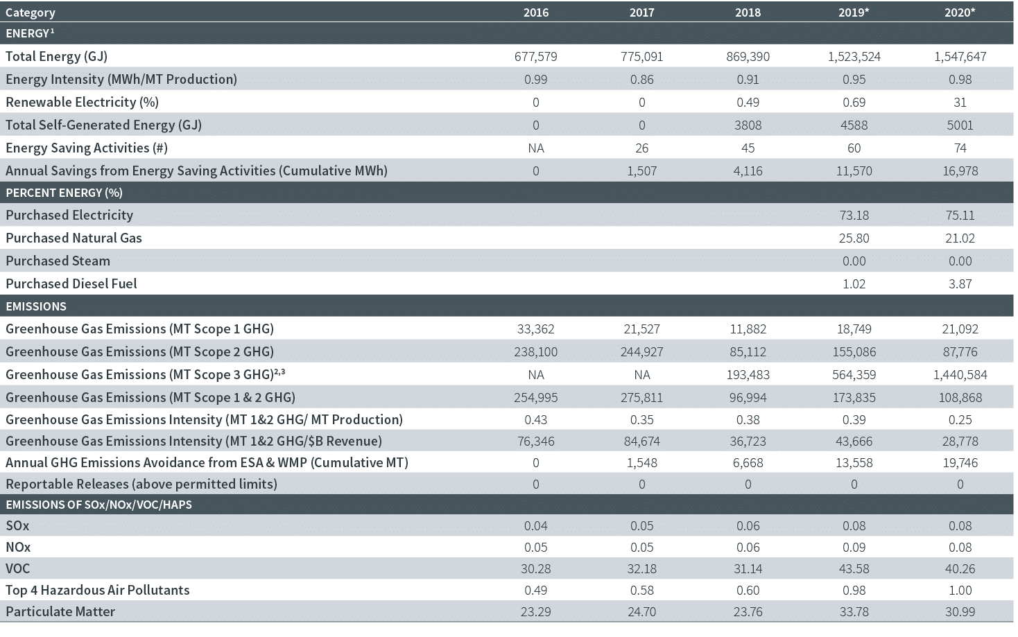 Category,2016,2017,2018,2019*,2020*,Energy1 ,,,,,,Total Energy (GJ),677,579,775,091,869,390,1,523,524,1,547,647,Energ   