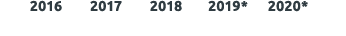  2016 2017 2018 2019* 2020* 