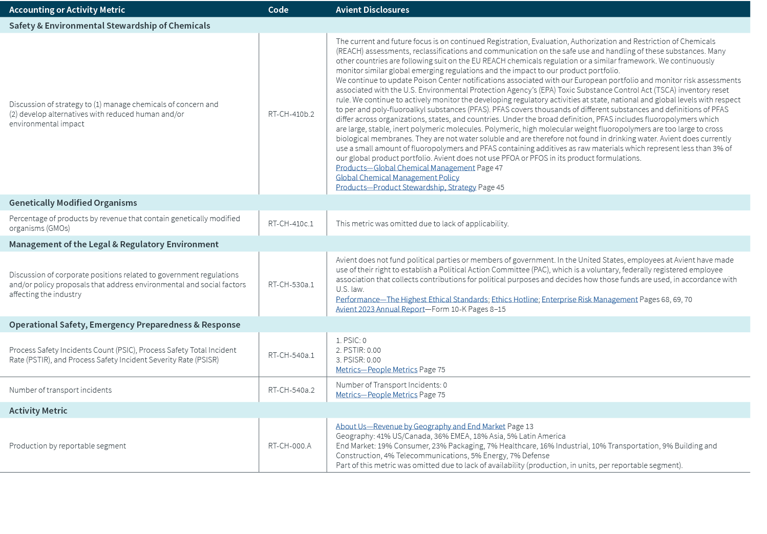 Accounting or Activity Metric,Code,Avient Disclosures,Safety & Environmental Stewardship of Chemicals,Discussion of s...